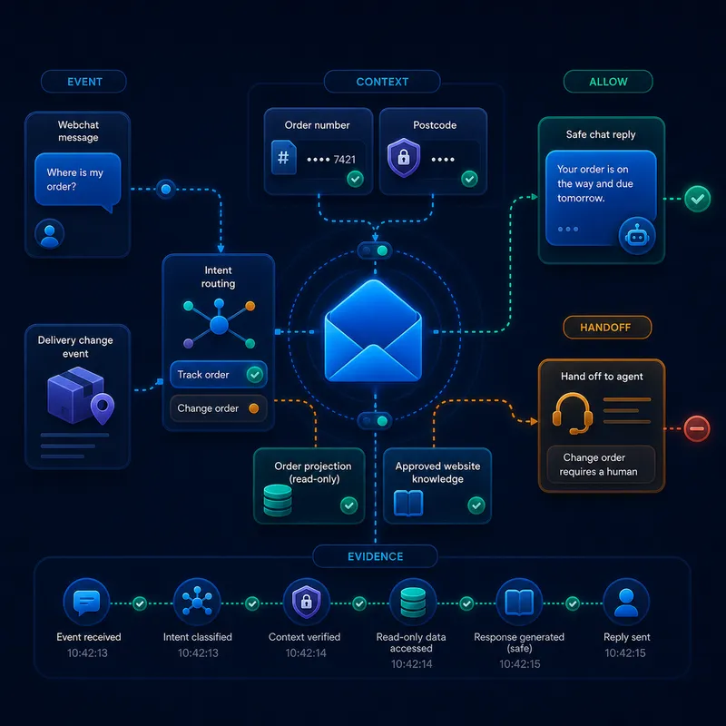 Echte Van Donzel DataInbox implementatie: een webchat-event wordt gerouteerd, geverifieerd tegen een alleen-leesschema-projectie, veilig beantwoord of overhandigd aan een persoon en opgenomen als bewijs