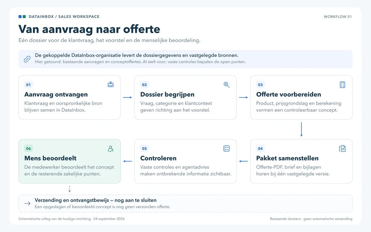 DataInbox Sales Workspace-voorbeeld van een klantaanvraag naar een offerte met menselijke beoordeling